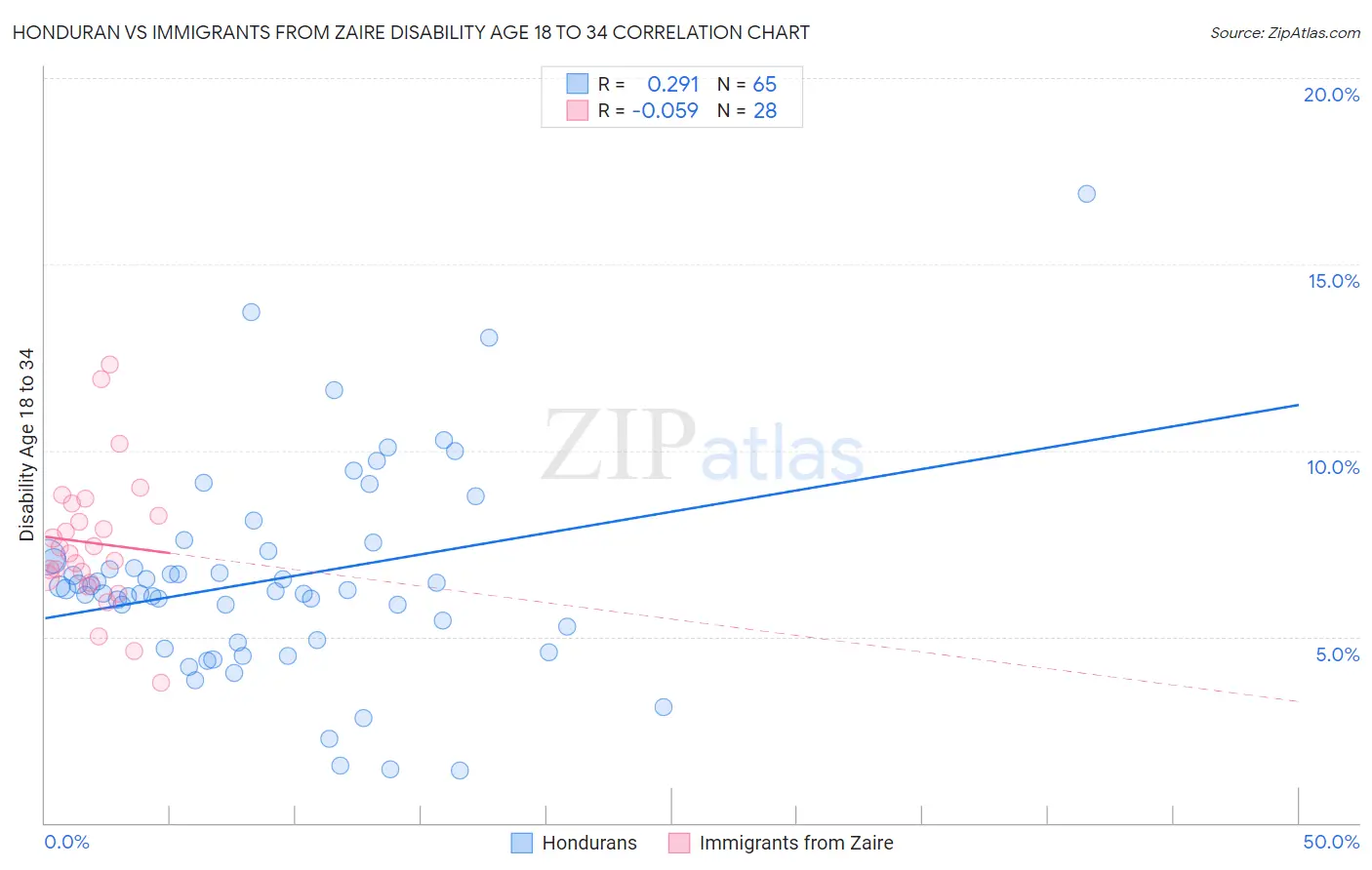 Honduran vs Immigrants from Zaire Disability Age 18 to 34