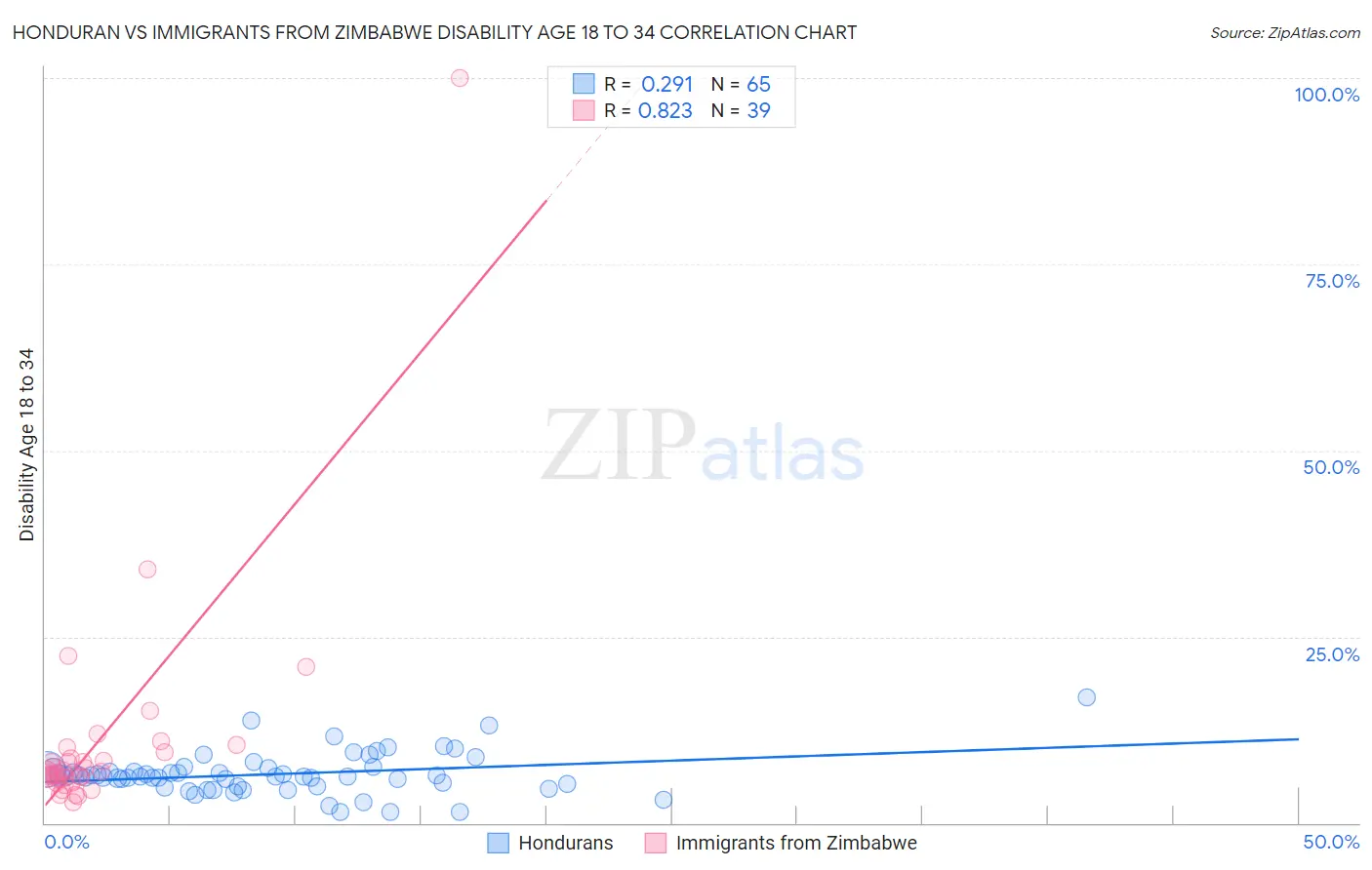 Honduran vs Immigrants from Zimbabwe Disability Age 18 to 34