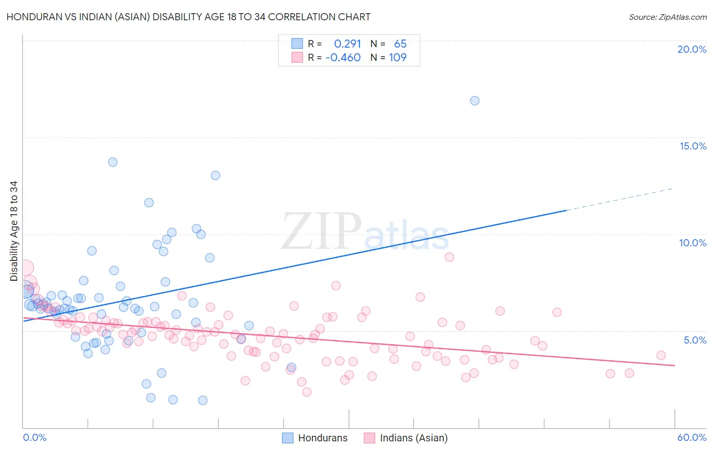 Honduran vs Indian (Asian) Disability Age 18 to 34
