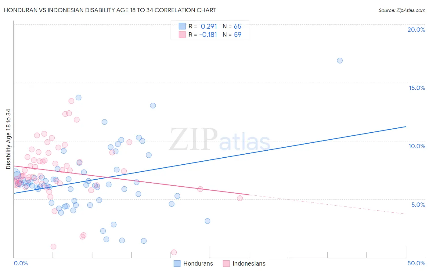 Honduran vs Indonesian Disability Age 18 to 34