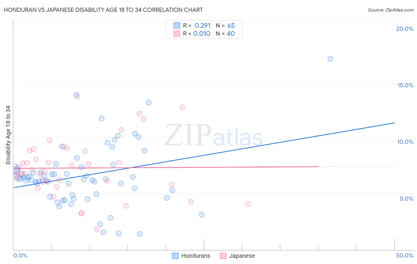 Honduran vs Japanese Disability Age 18 to 34