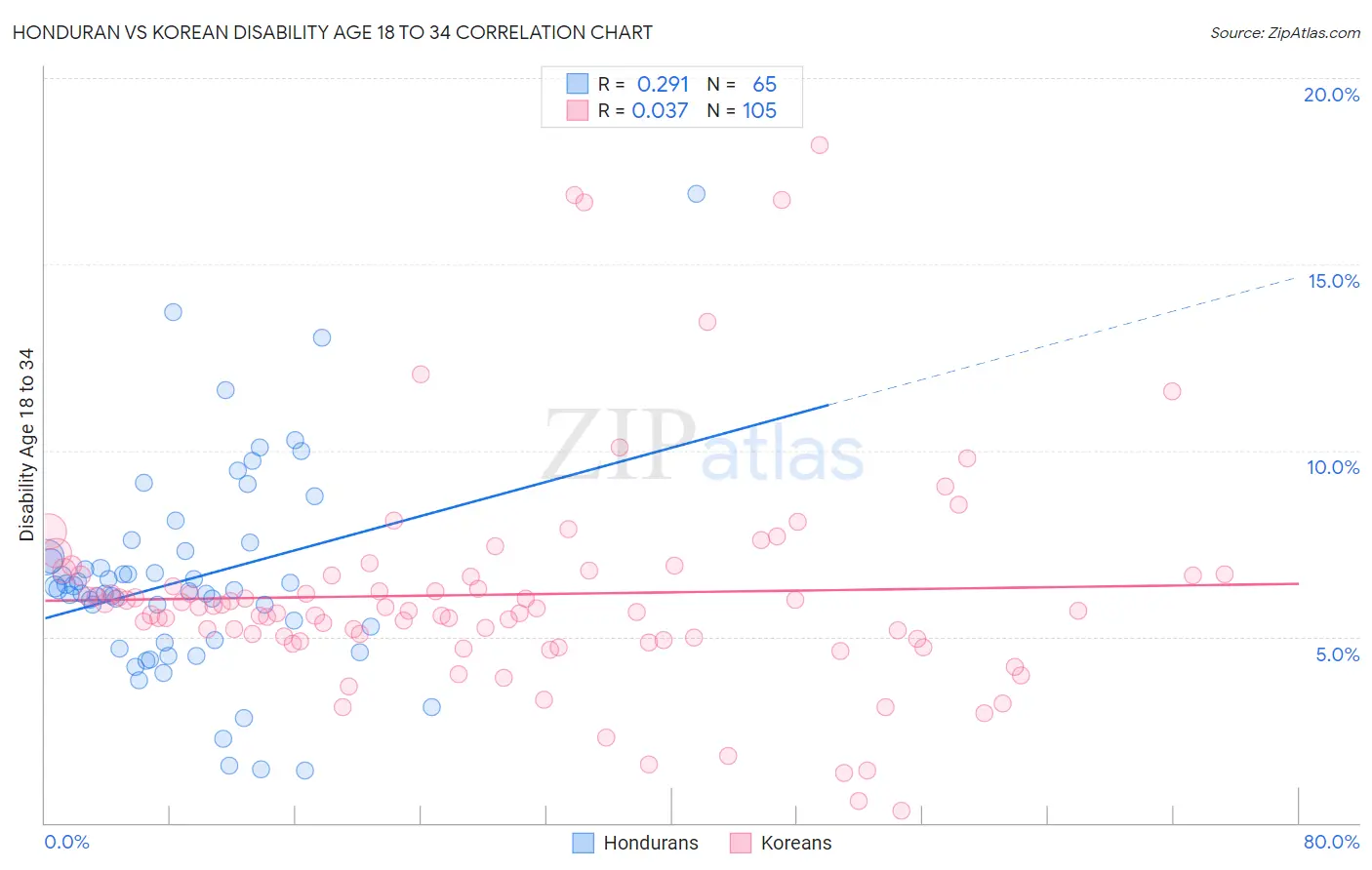 Honduran vs Korean Disability Age 18 to 34