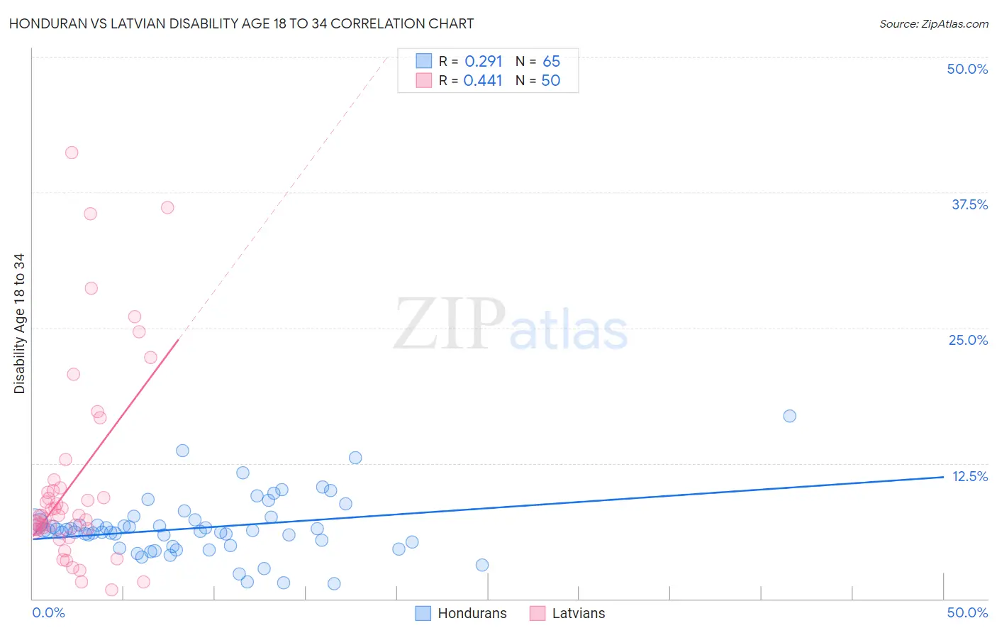 Honduran vs Latvian Disability Age 18 to 34