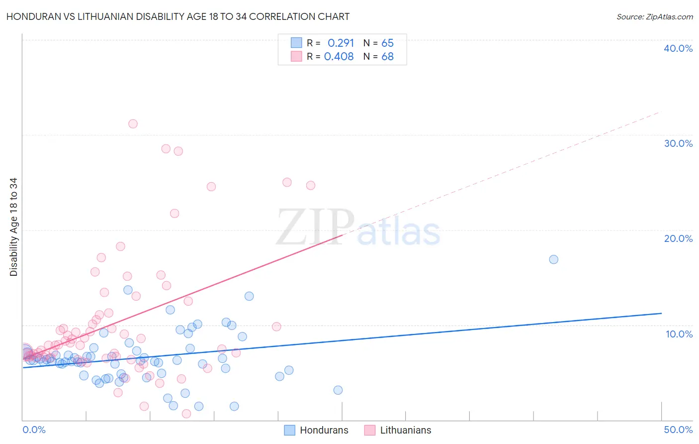 Honduran vs Lithuanian Disability Age 18 to 34