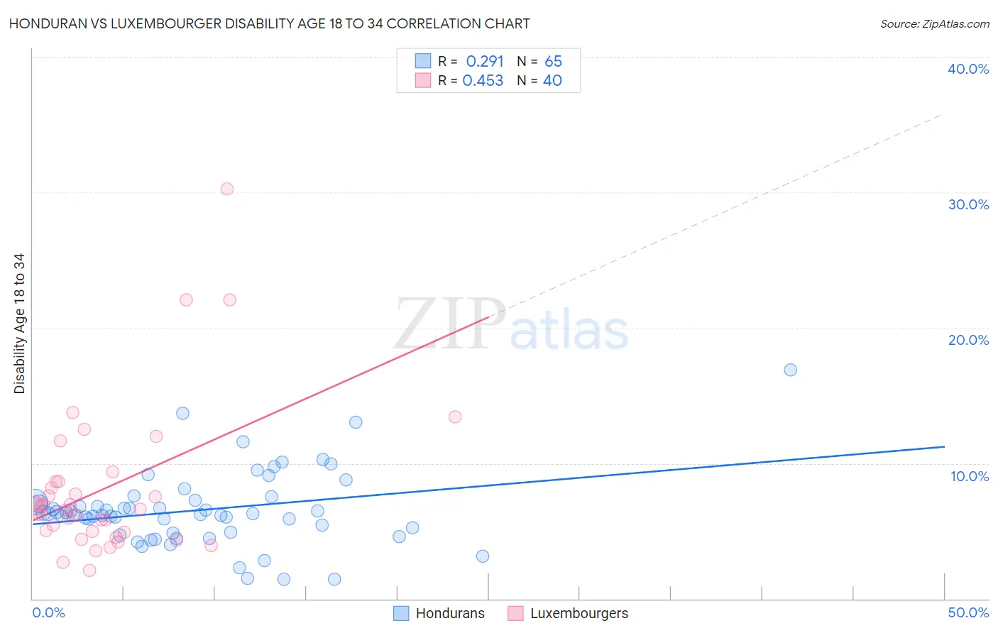 Honduran vs Luxembourger Disability Age 18 to 34