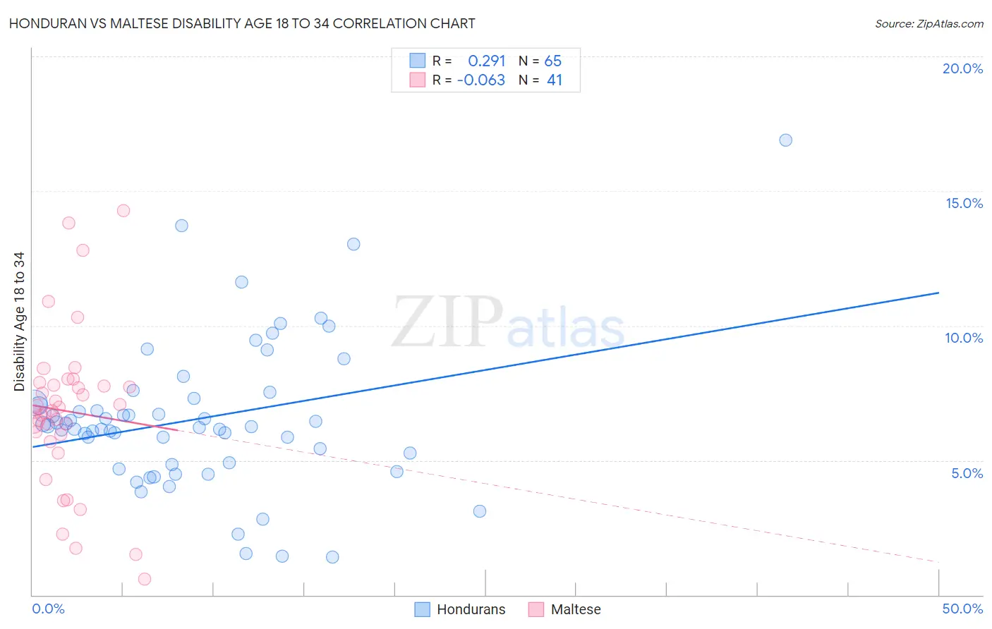 Honduran vs Maltese Disability Age 18 to 34