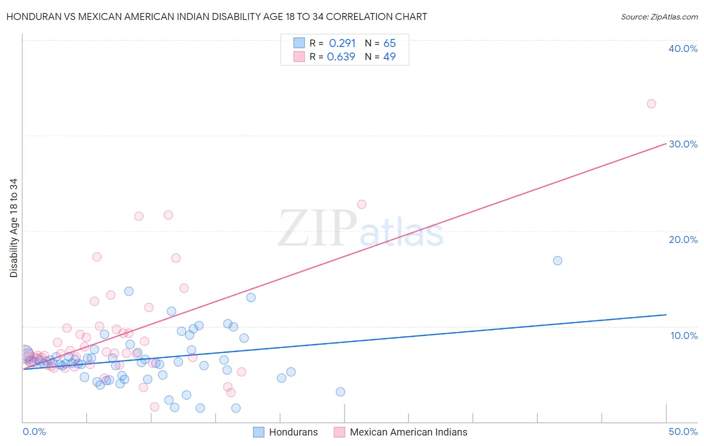 Honduran vs Mexican American Indian Disability Age 18 to 34