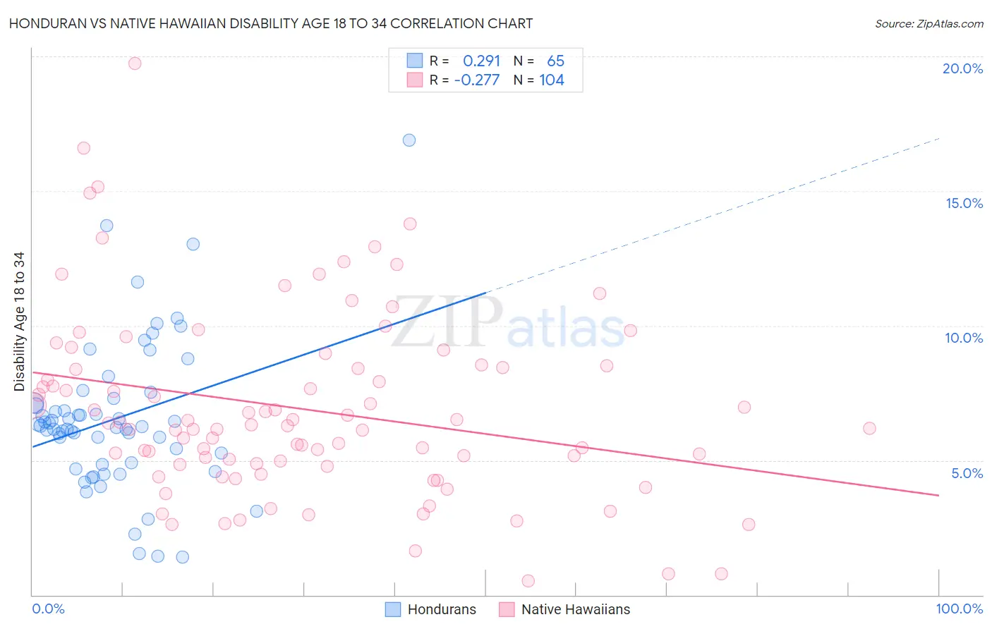 Honduran vs Native Hawaiian Disability Age 18 to 34