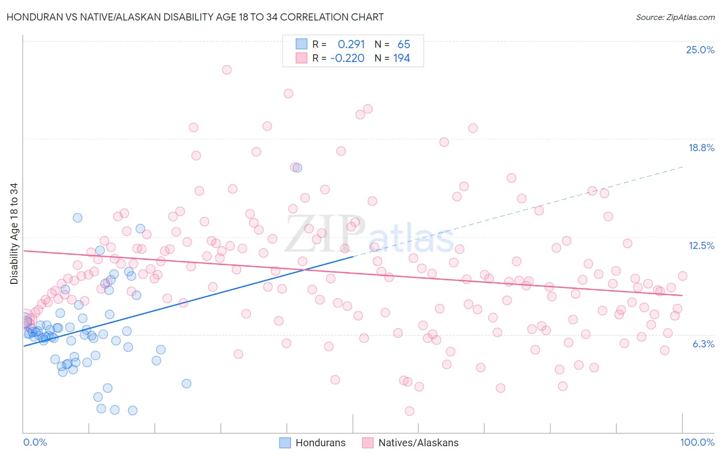 Honduran vs Native/Alaskan Disability Age 18 to 34