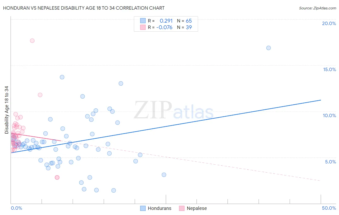 Honduran vs Nepalese Disability Age 18 to 34