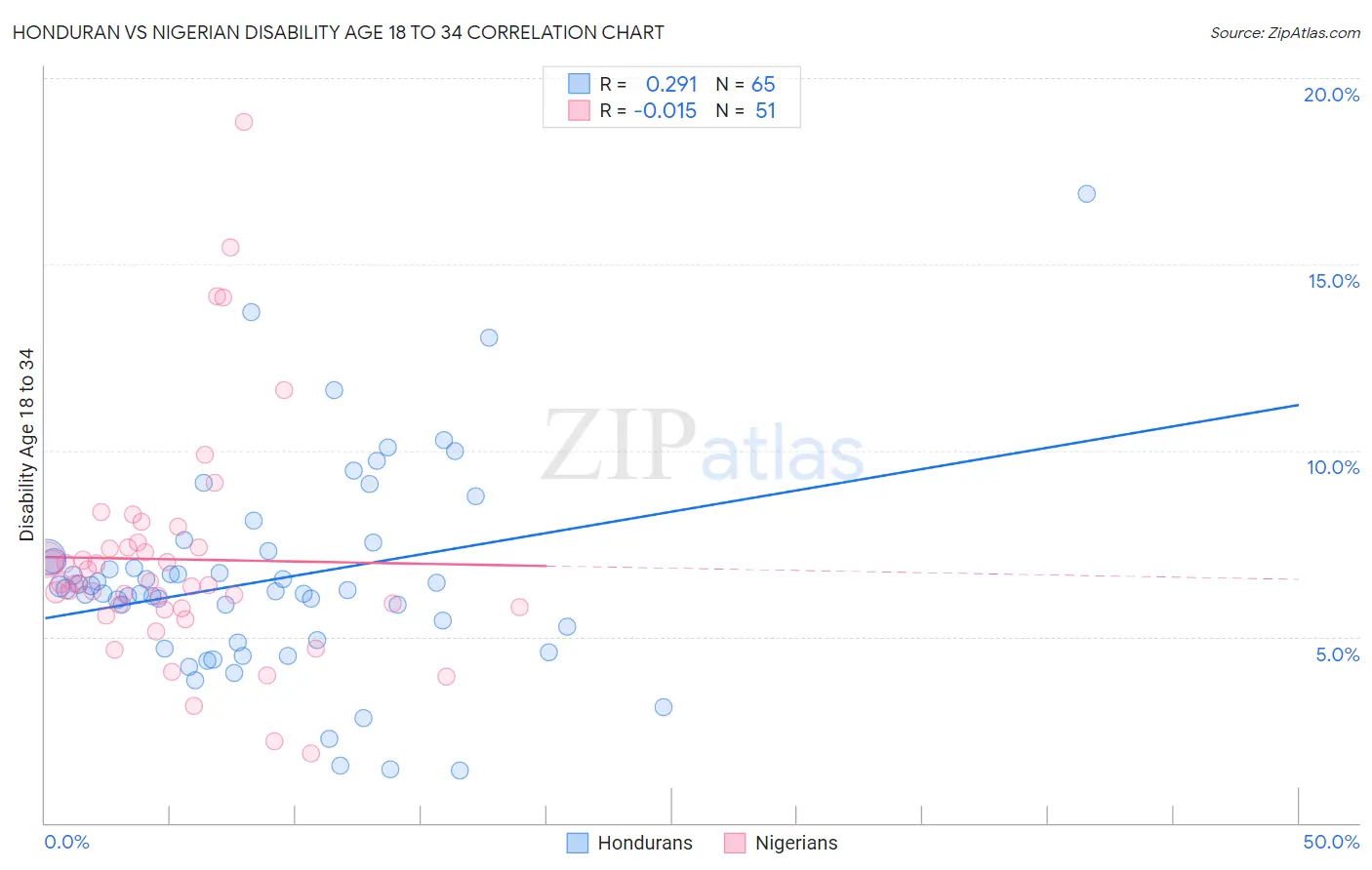 Honduran vs Nigerian Disability Age 18 to 34