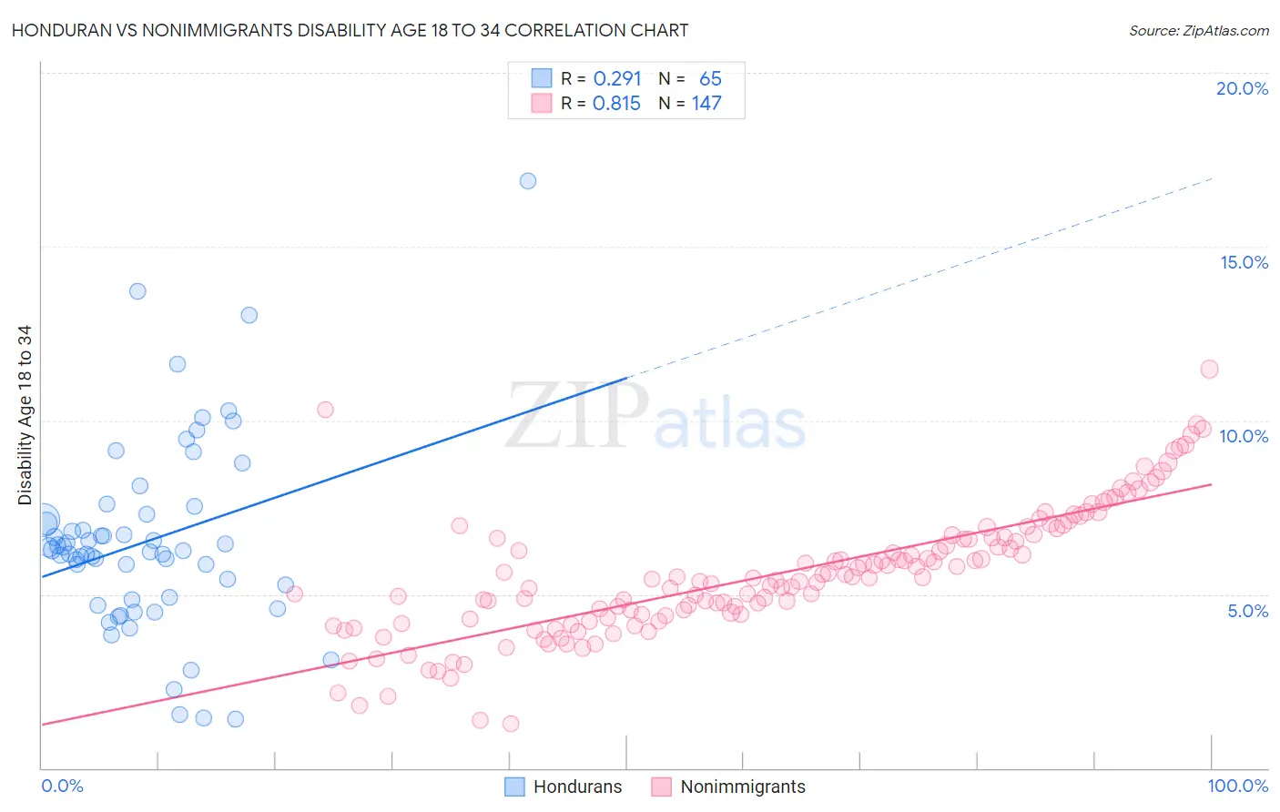 Honduran vs Nonimmigrants Disability Age 18 to 34