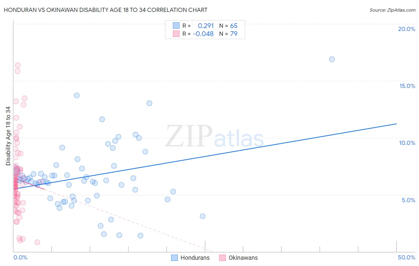 Honduran vs Okinawan Disability Age 18 to 34