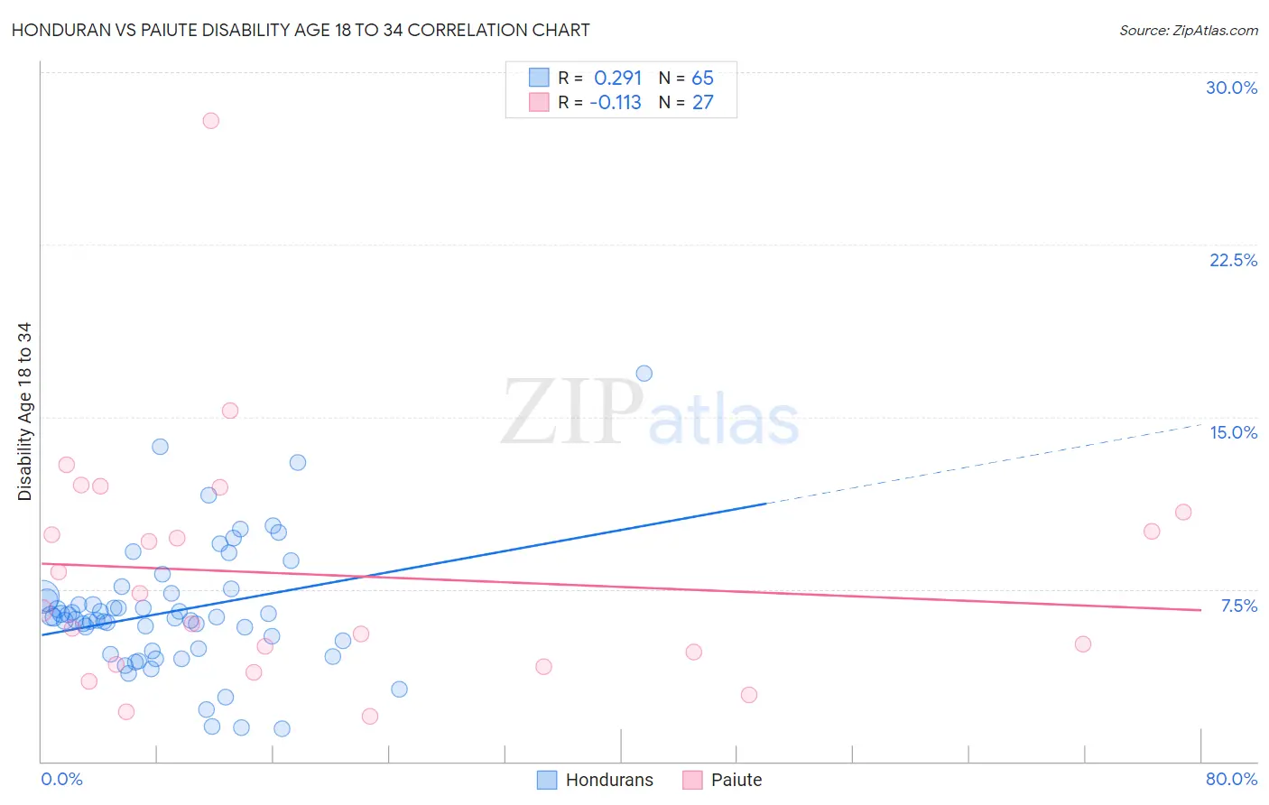 Honduran vs Paiute Disability Age 18 to 34