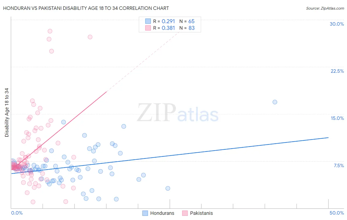 Honduran vs Pakistani Disability Age 18 to 34