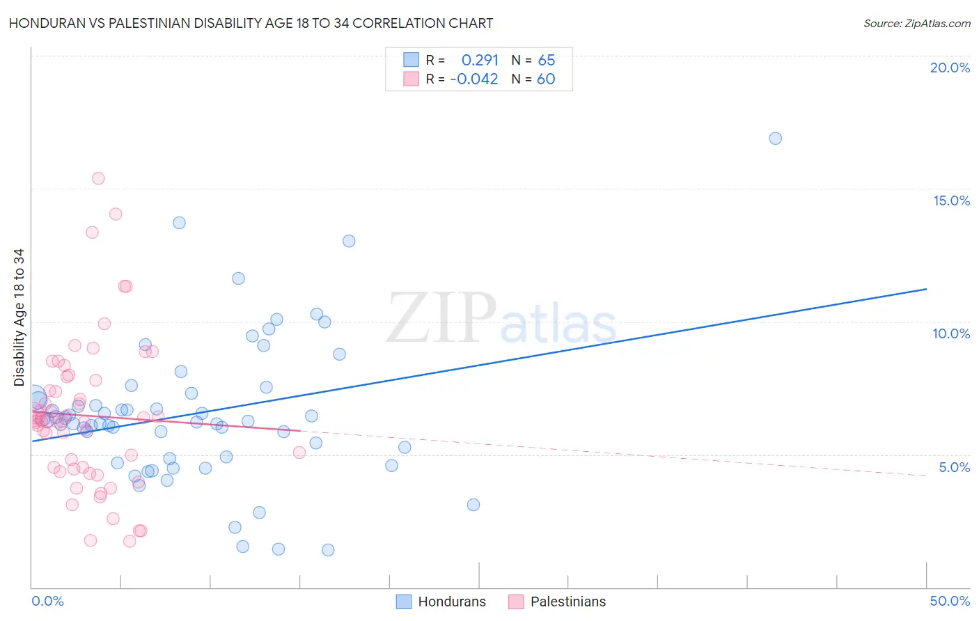 Honduran vs Palestinian Disability Age 18 to 34