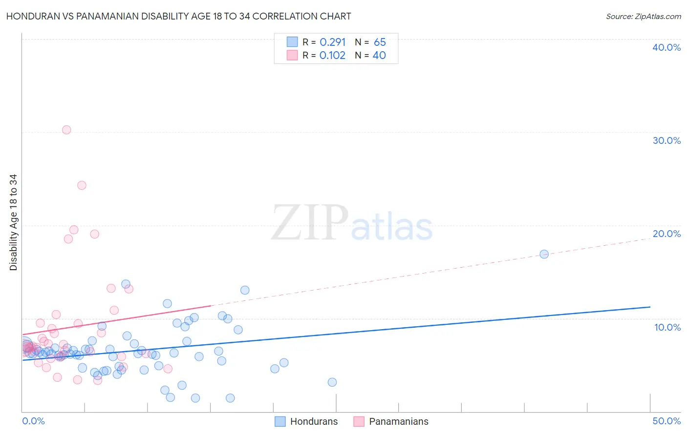 Honduran vs Panamanian Disability Age 18 to 34