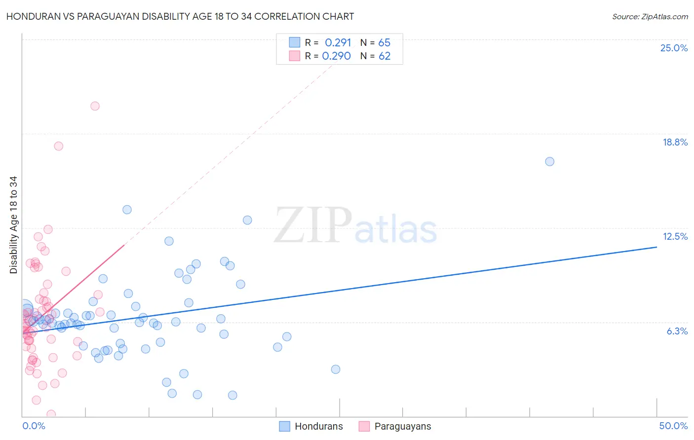 Honduran vs Paraguayan Disability Age 18 to 34
