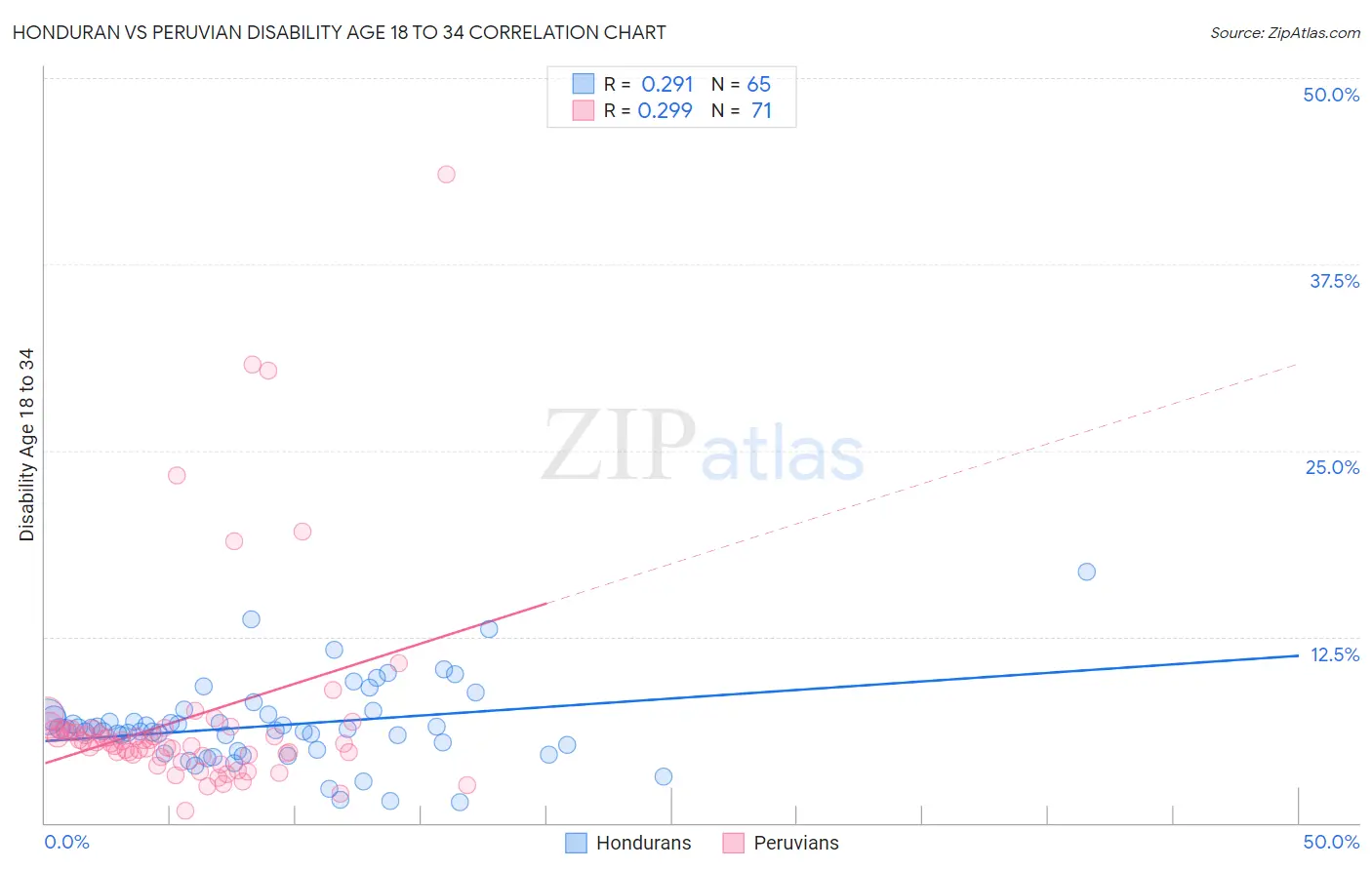 Honduran vs Peruvian Disability Age 18 to 34