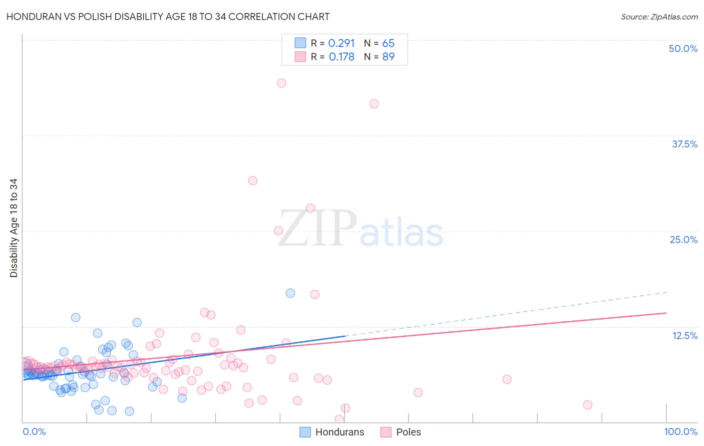 Honduran vs Polish Disability Age 18 to 34
