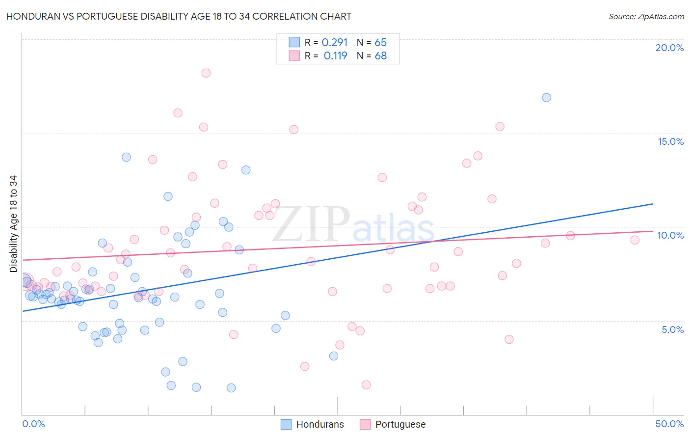 Honduran vs Portuguese Disability Age 18 to 34