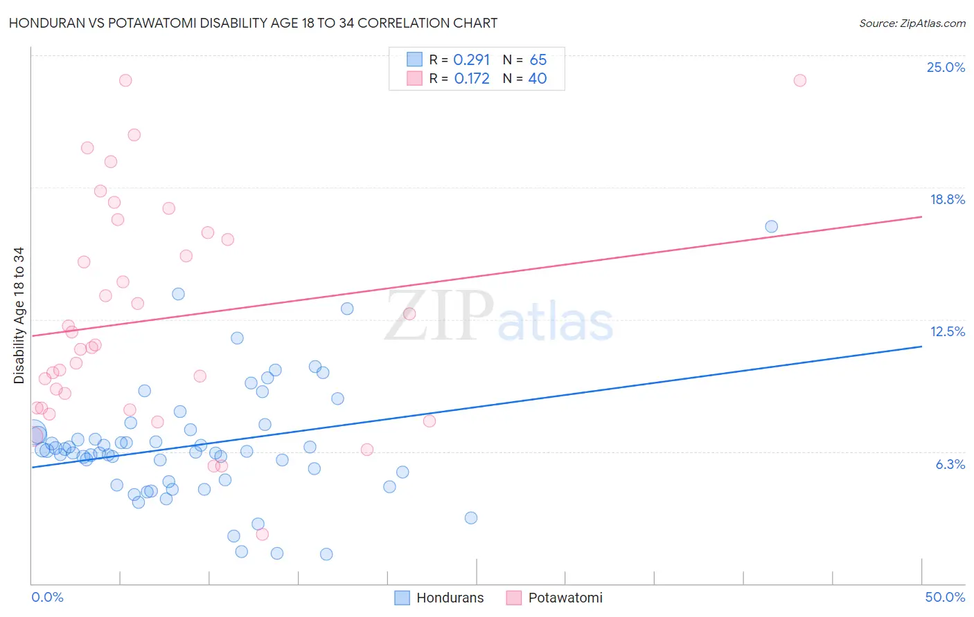 Honduran vs Potawatomi Disability Age 18 to 34