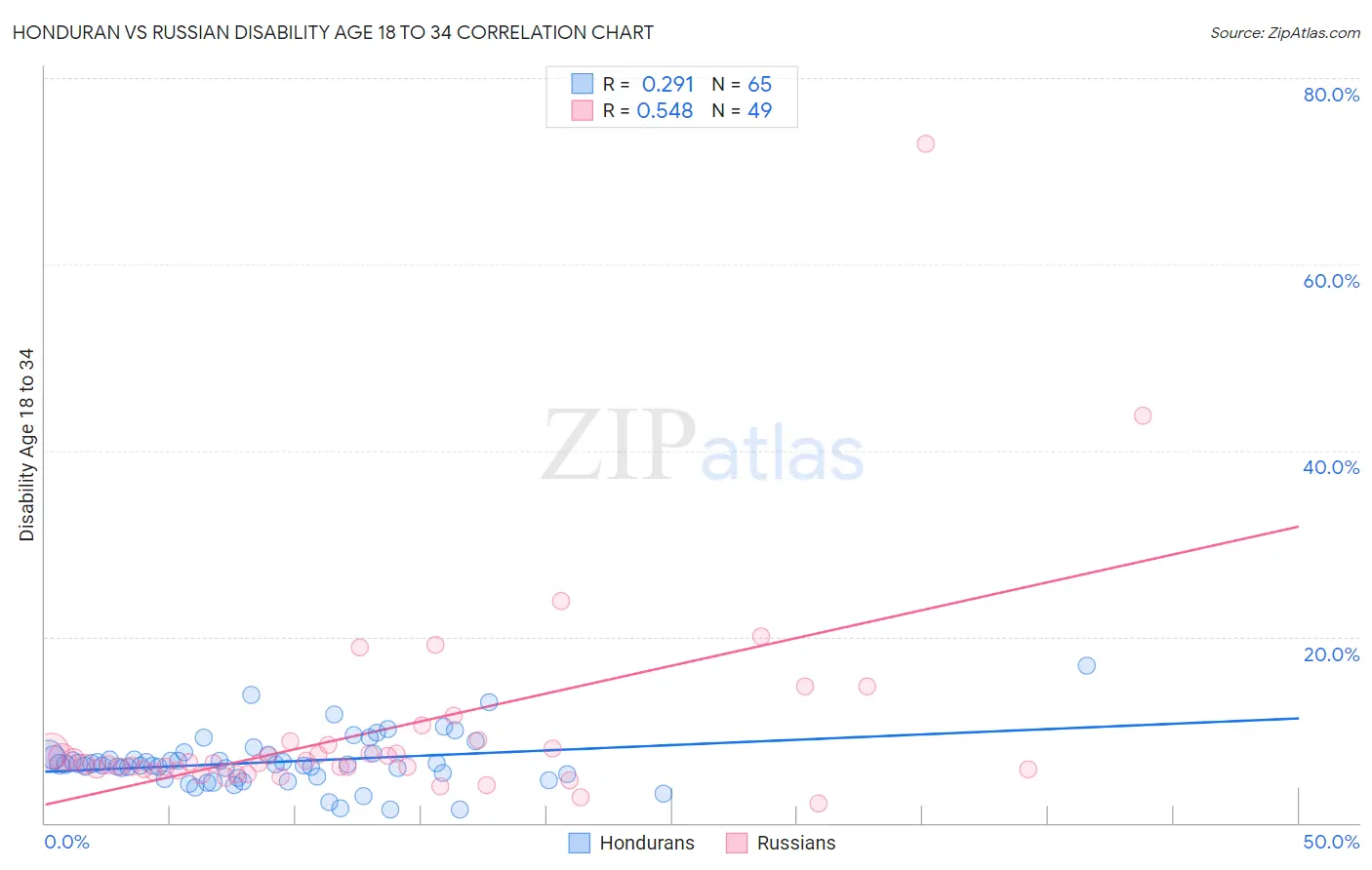 Honduran vs Russian Disability Age 18 to 34