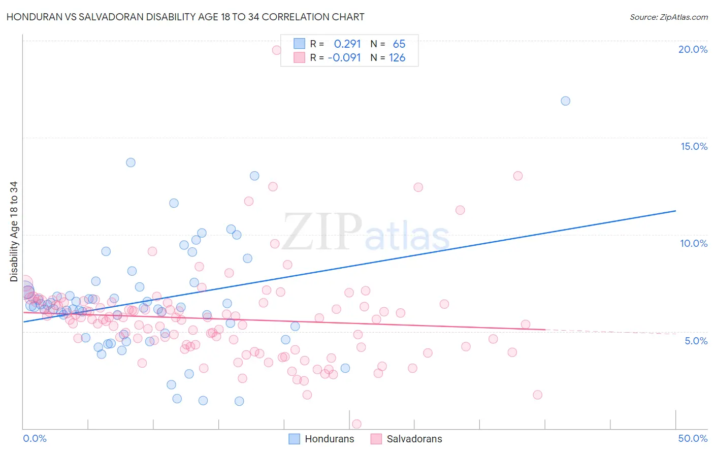 Honduran vs Salvadoran Disability Age 18 to 34