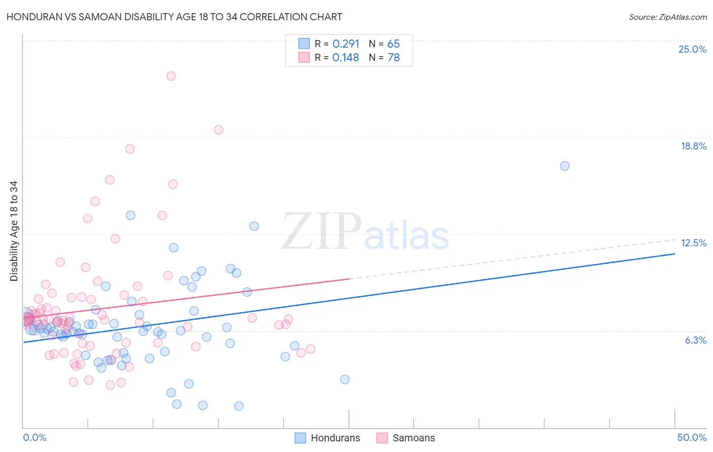 Honduran vs Samoan Disability Age 18 to 34