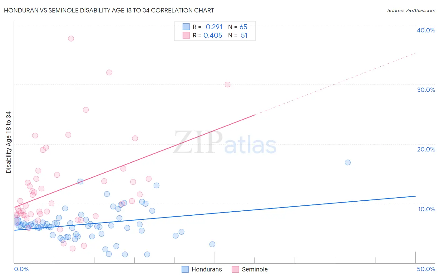 Honduran vs Seminole Disability Age 18 to 34