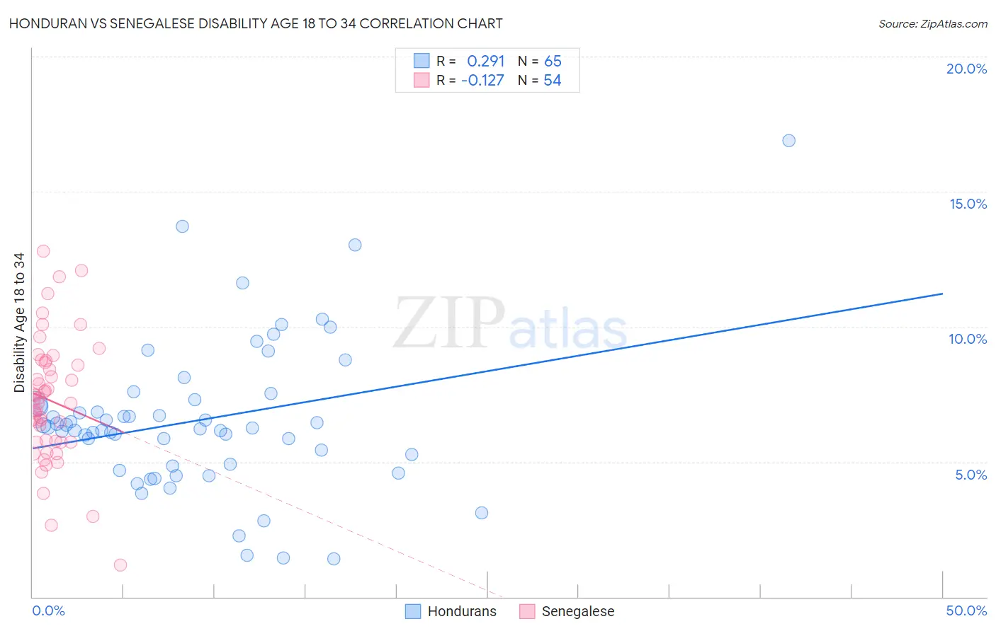 Honduran vs Senegalese Disability Age 18 to 34