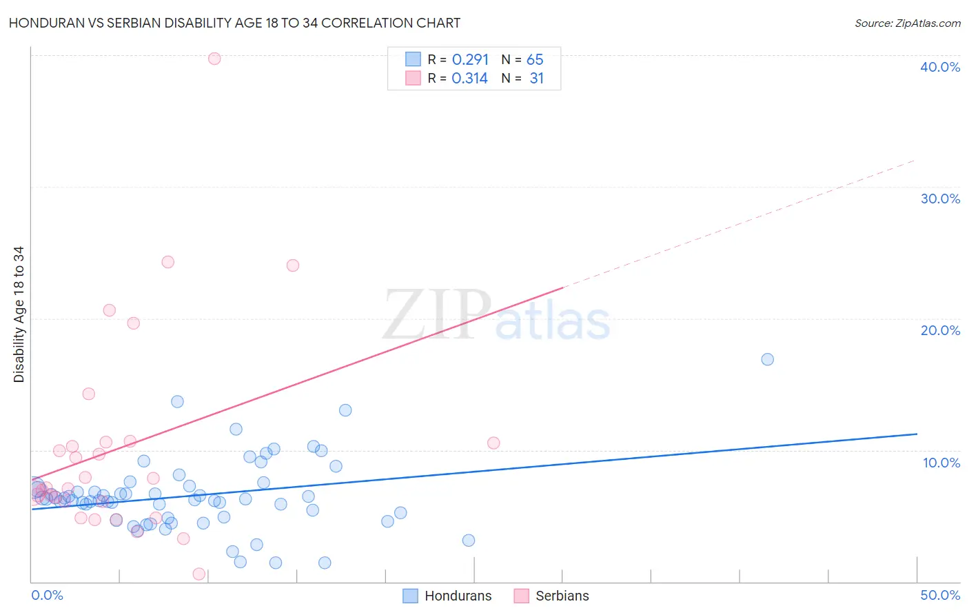 Honduran vs Serbian Disability Age 18 to 34