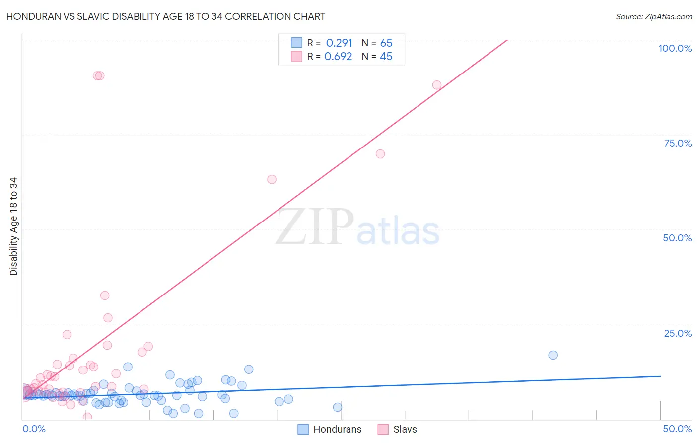 Honduran vs Slavic Disability Age 18 to 34