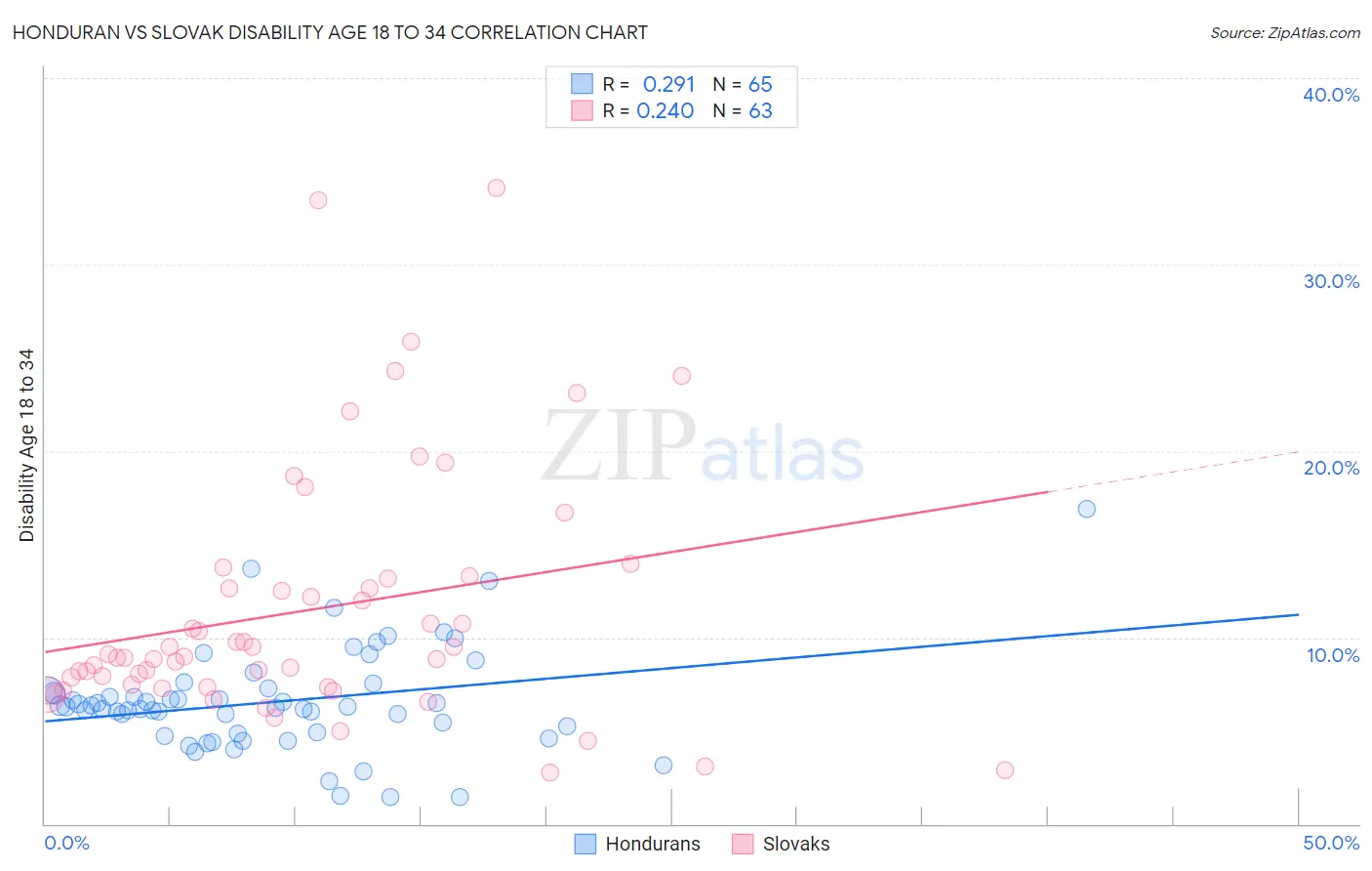 Honduran vs Slovak Disability Age 18 to 34