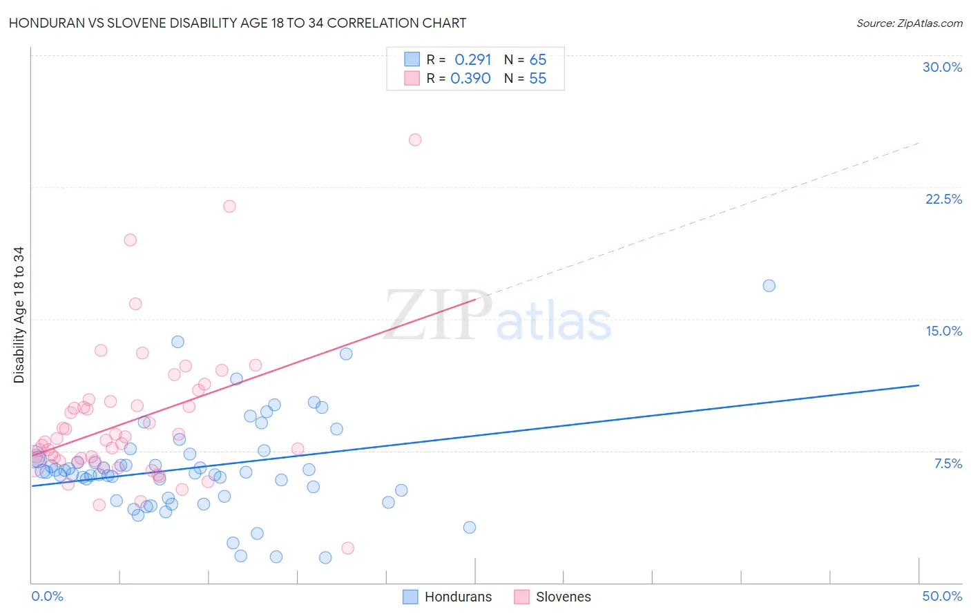 Honduran vs Slovene Disability Age 18 to 34