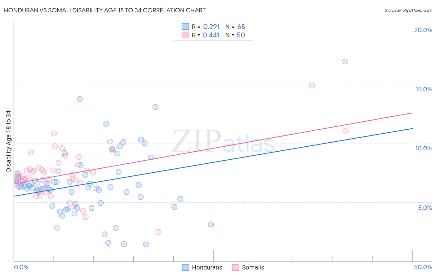 Honduran vs Somali Disability Age 18 to 34