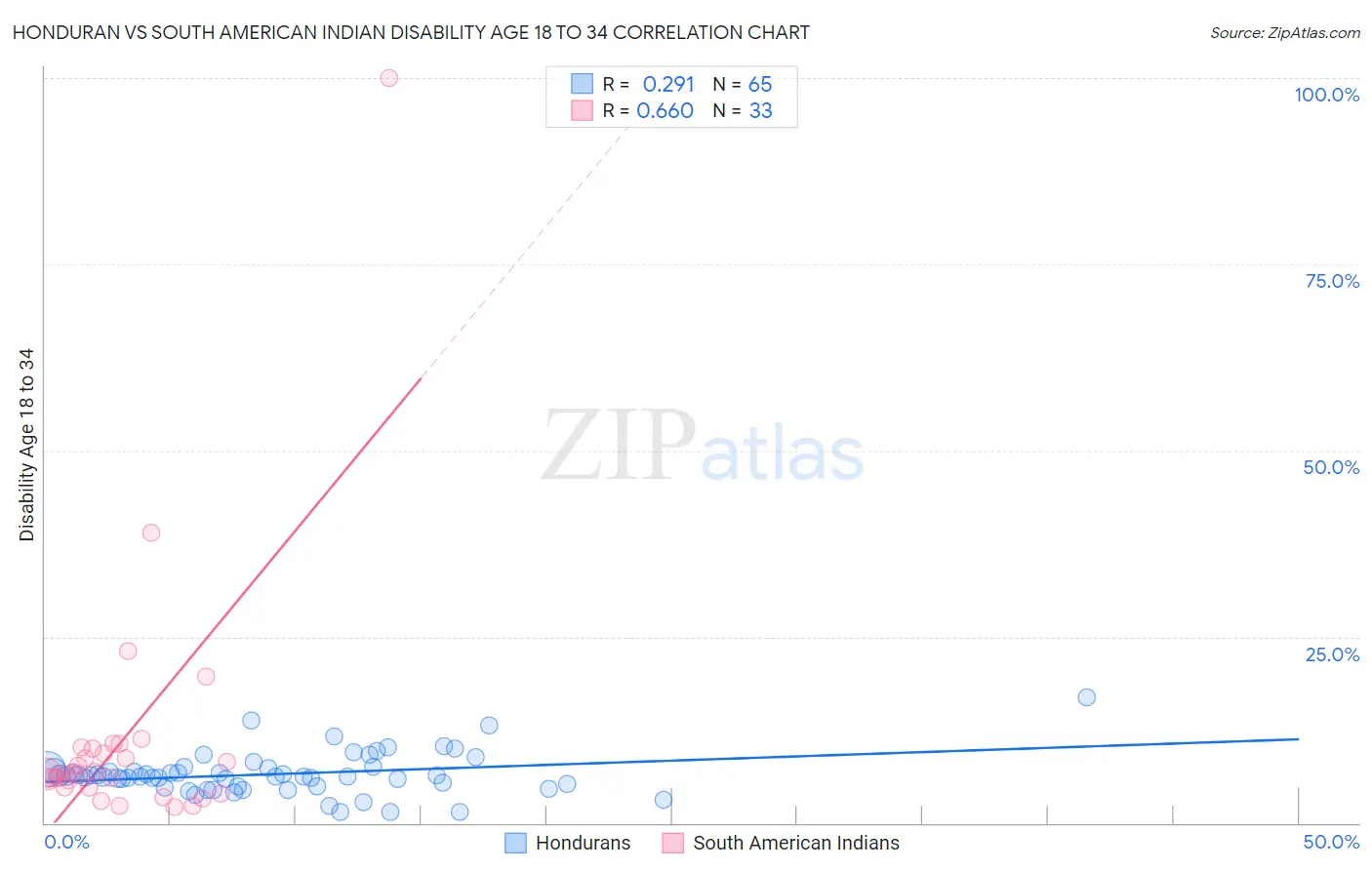 Honduran vs South American Indian Disability Age 18 to 34