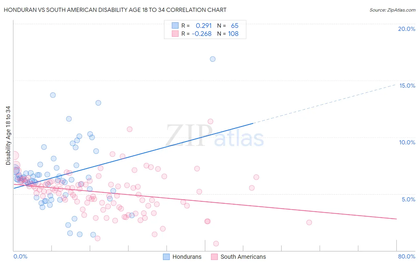 Honduran vs South American Disability Age 18 to 34