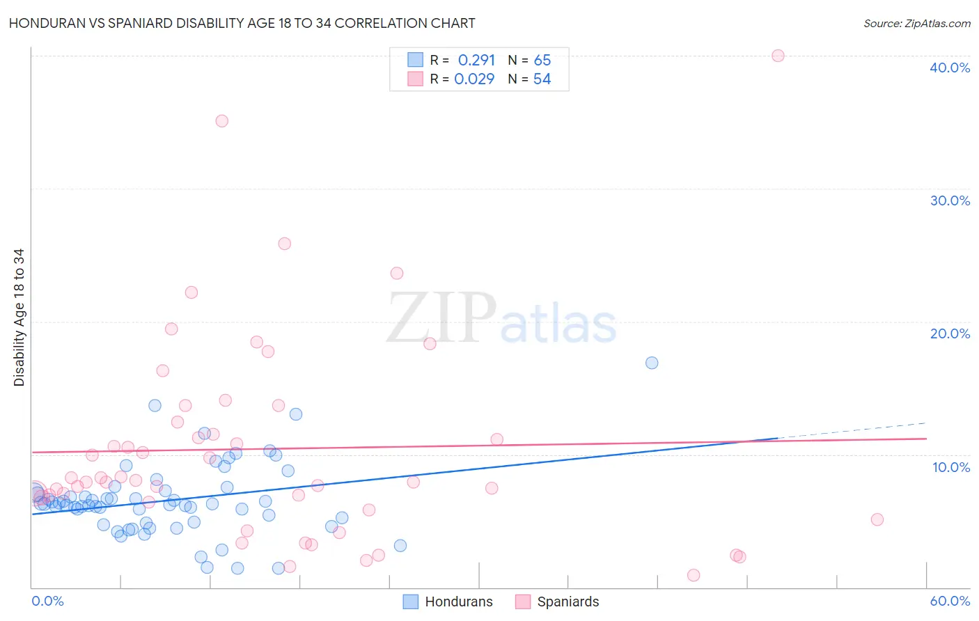 Honduran vs Spaniard Disability Age 18 to 34