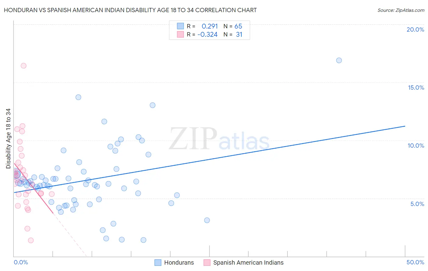 Honduran vs Spanish American Indian Disability Age 18 to 34
