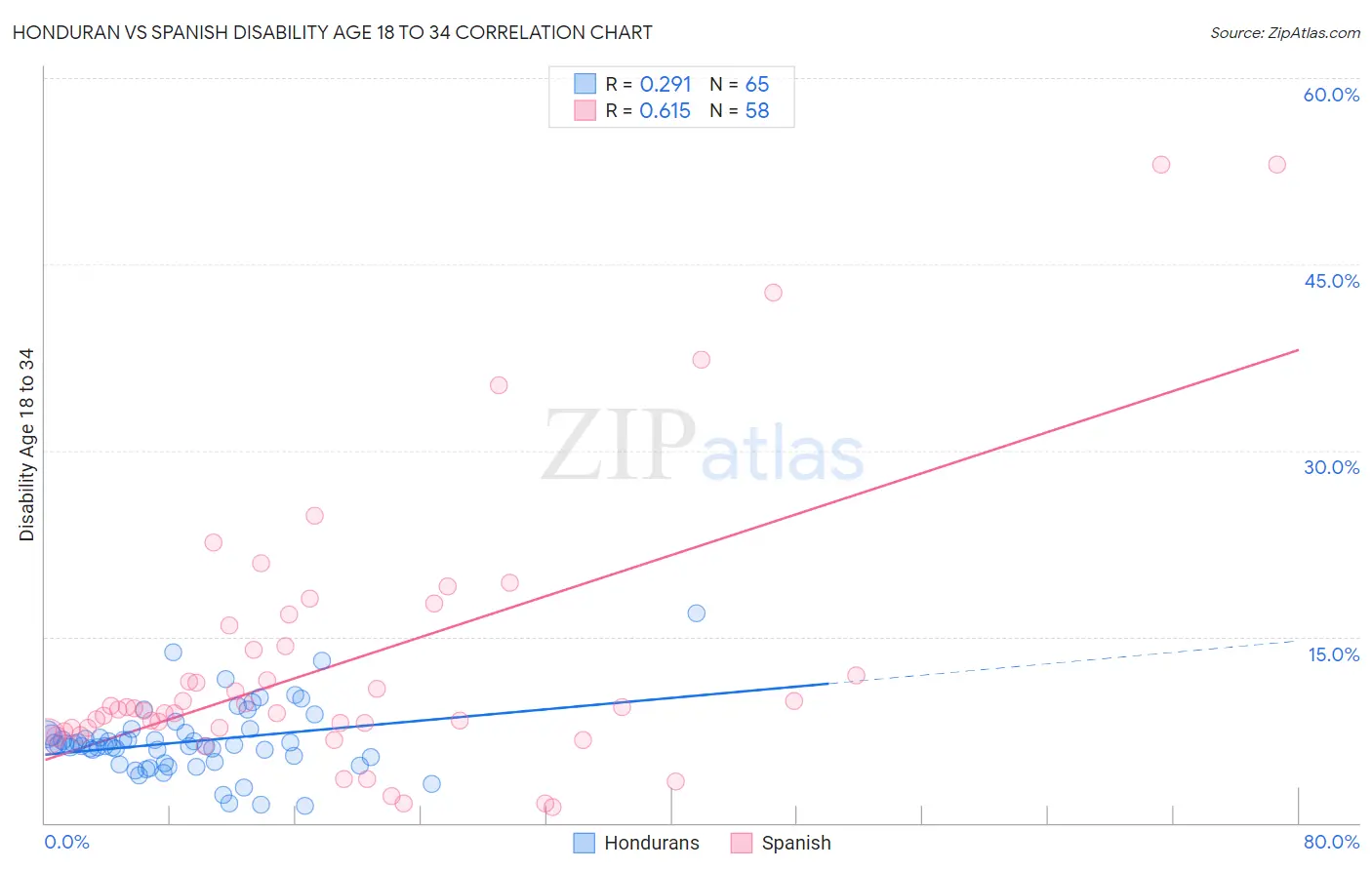 Honduran vs Spanish Disability Age 18 to 34