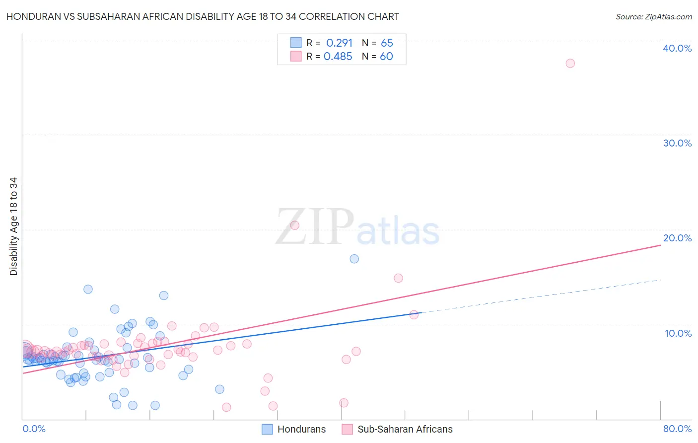 Honduran vs Subsaharan African Disability Age 18 to 34