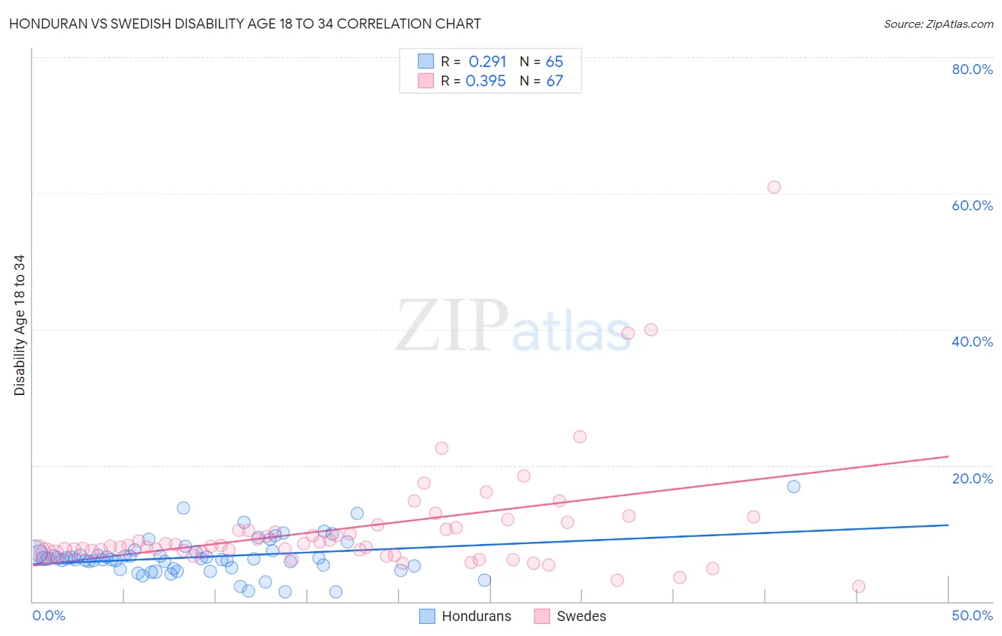 Honduran vs Swedish Disability Age 18 to 34