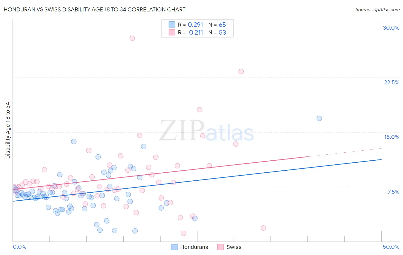 Honduran vs Swiss Disability Age 18 to 34