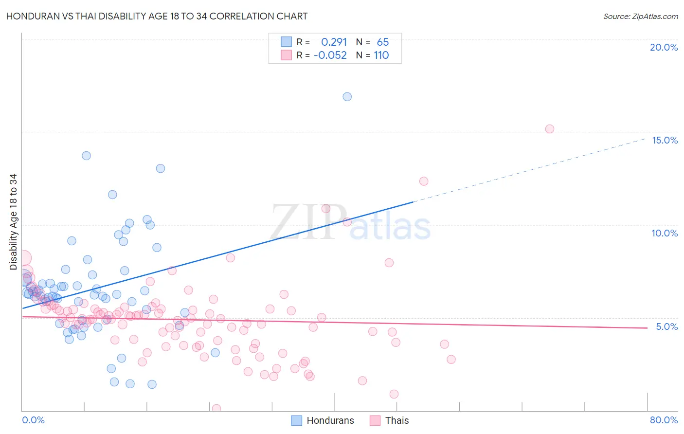Honduran vs Thai Disability Age 18 to 34