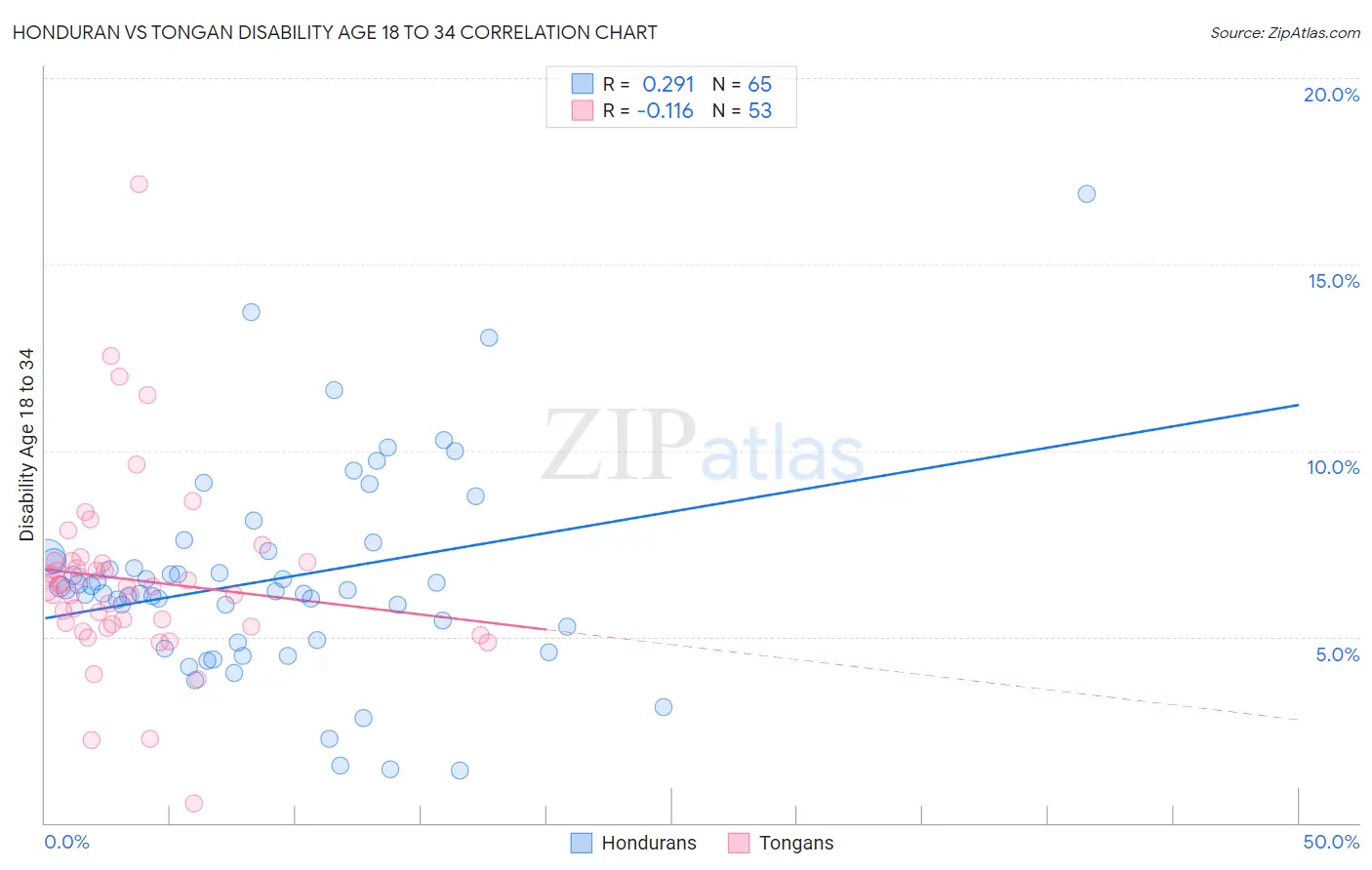 Honduran vs Tongan Disability Age 18 to 34