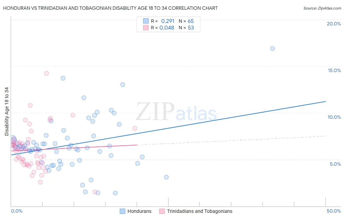 Honduran vs Trinidadian and Tobagonian Disability Age 18 to 34