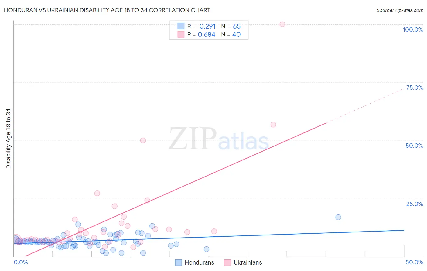 Honduran vs Ukrainian Disability Age 18 to 34