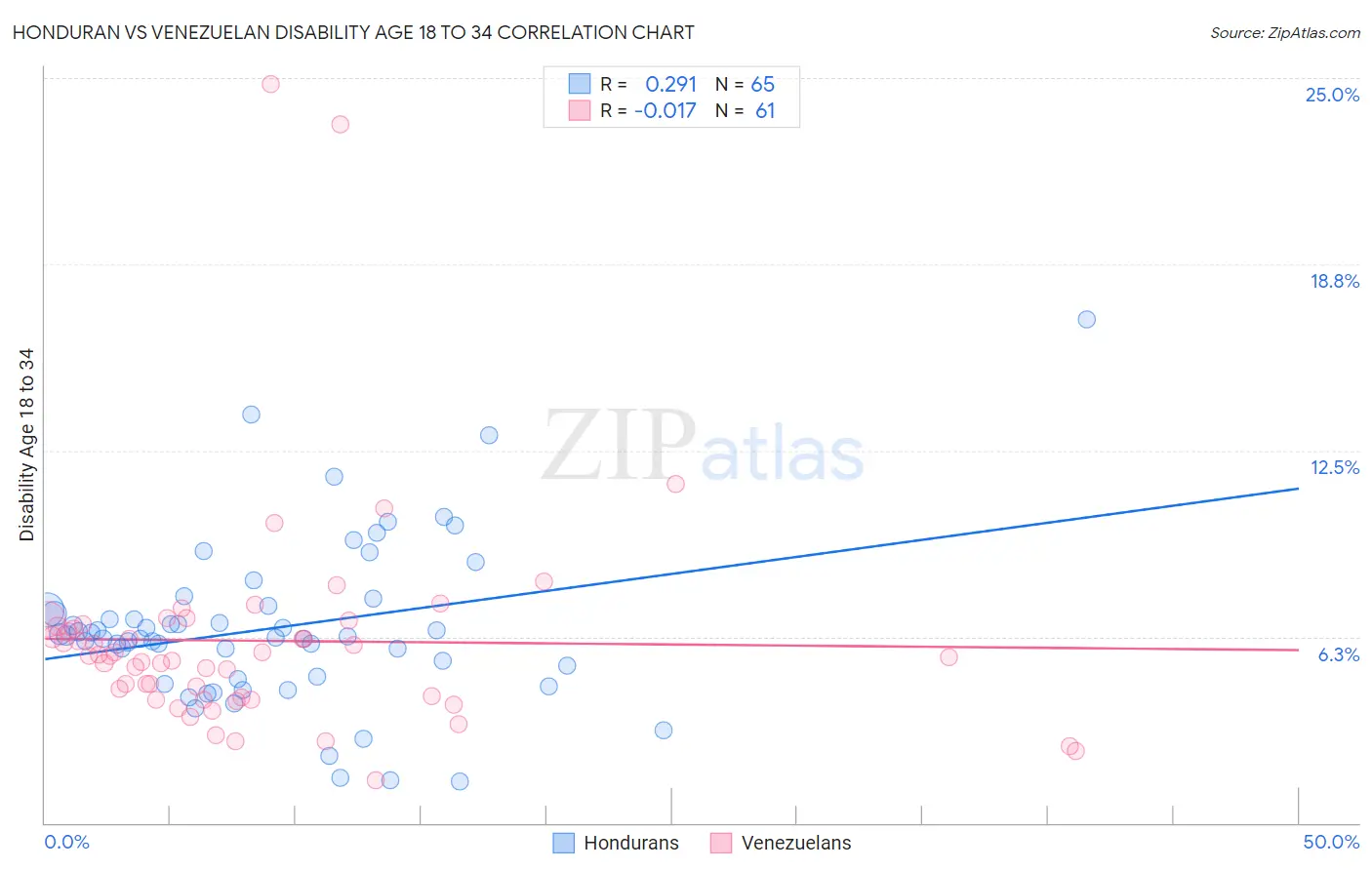 Honduran vs Venezuelan Disability Age 18 to 34
