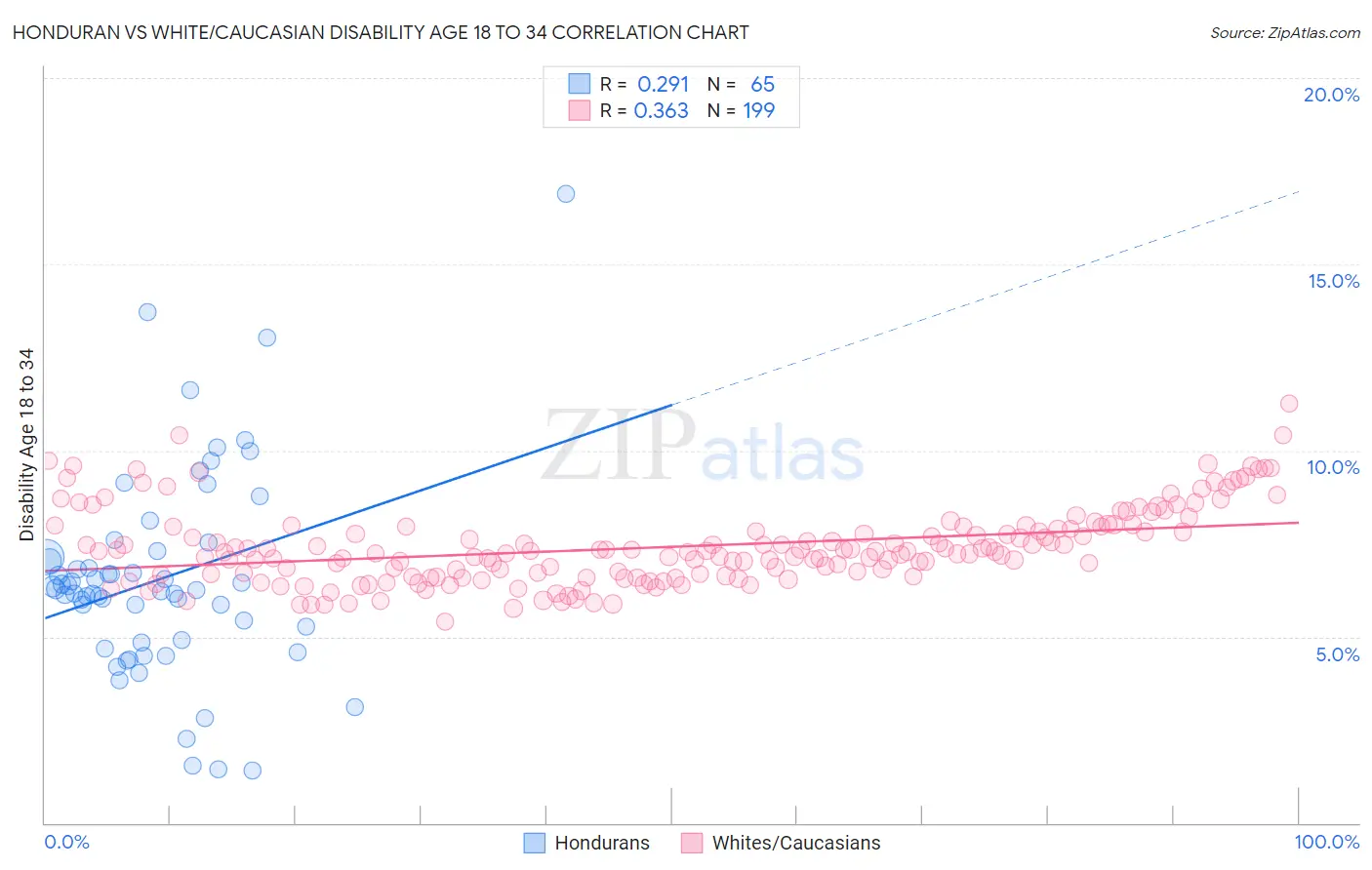 Honduran vs White/Caucasian Disability Age 18 to 34